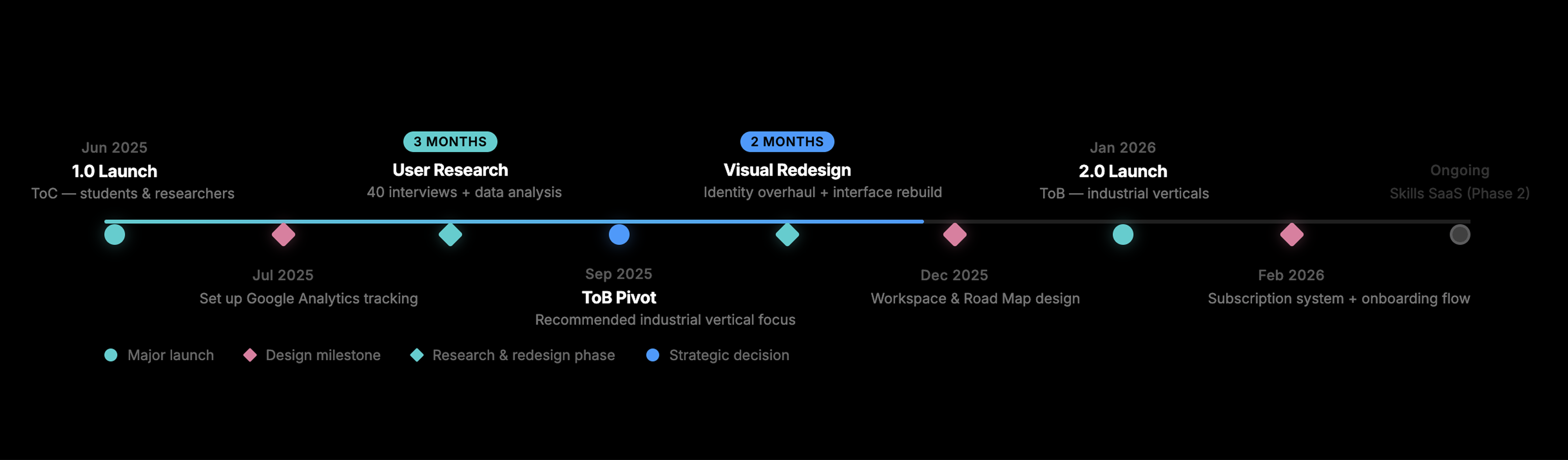 KeploreAI project timeline